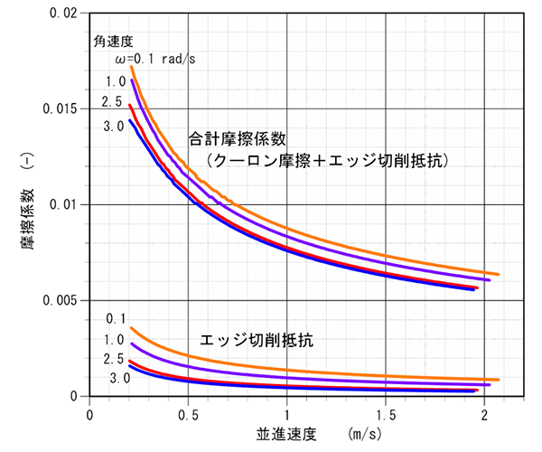 図2　合計摩擦係数と速度の関係