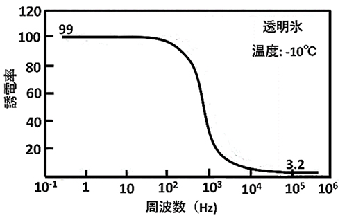 図７　氷層における電磁波周波数と誘電率の関係