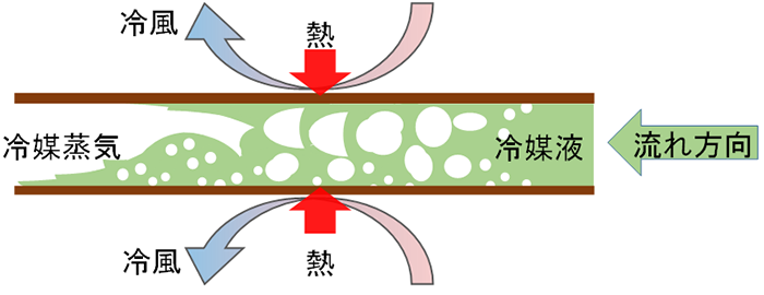 熱の移動と伝熱管内の流動様相
