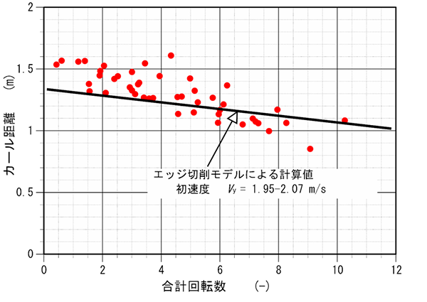 図5　カール距離と合計回転数の関係