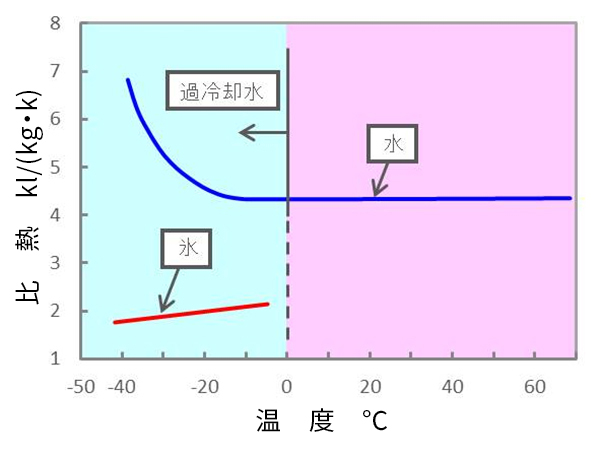 図2 の比熱と温度