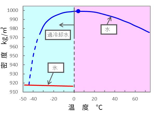 図3 水の密度と温度