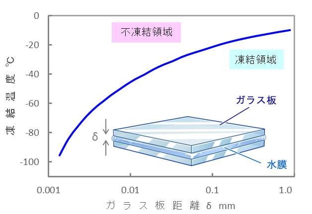 図4 ガラス板距離δ(mm)と凍結温度の関係