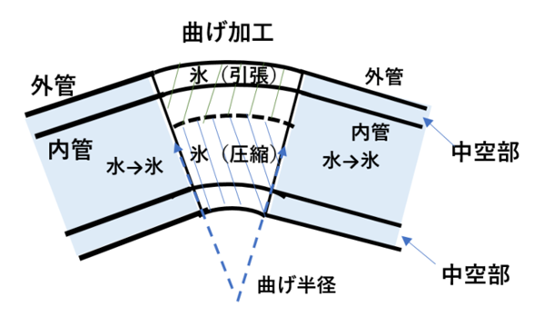 図14 中空2重管の氷曲げによる応力状態