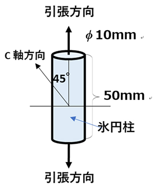 図1 単結晶氷円柱のc軸方向と引張方向