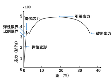 図2 (a) 炭素豪の応力と歪の関係
