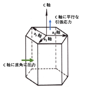 図8 氷角柱の結晶方向と印圧方向