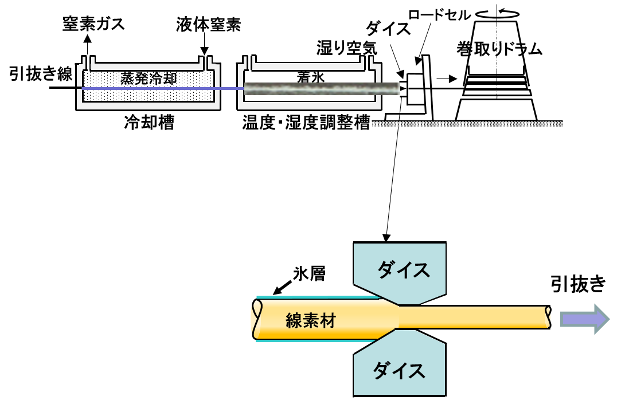 図14 引抜き加工試験装置の概要とダイス部