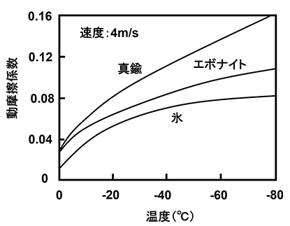 図2 氷面における物質の動摩擦係数と温度の関係