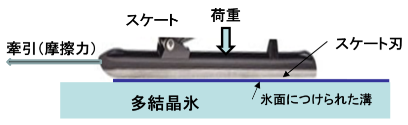 図6 スケートの動摩擦係数測定装置の概要