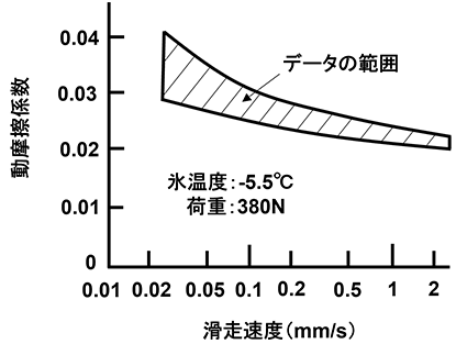 図7 低速領域におけるスケートの滑走速度と動摩擦係数の関係