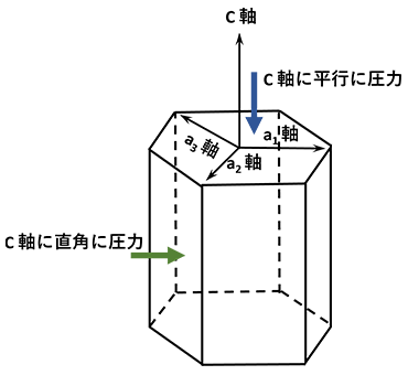図1　角柱氷の圧縮応力の加圧方向