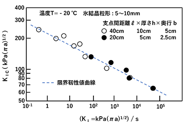 図7　氷板の靱性値K<sub>I</sub>の時間に対する変化率と破壊靱性値KICの関係