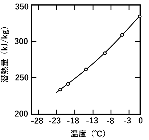図3 氷の融解温度と潜熱量の関係