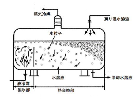 図8 低沸点冷媒水中蒸発による製氷法