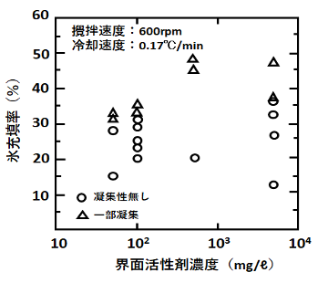 図13 合成界面活性剤ソルボンT-81による氷結晶の焼結防止効果