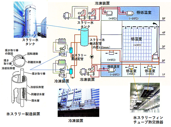 図15 スラリー状氷を利用した低温倉庫の空調システム