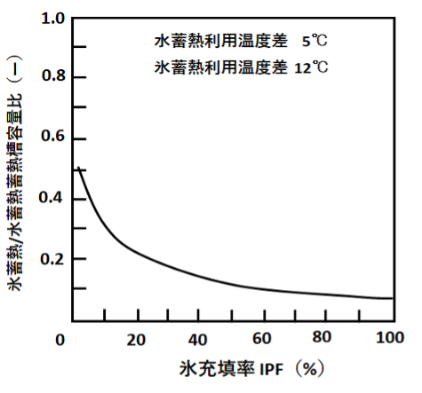 図2 氷充塡率(IPF)と氷と水の蓄熱槽容積比の関係