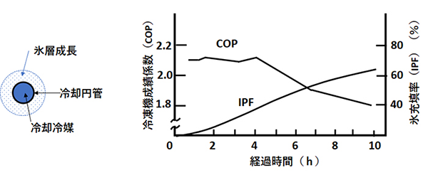 図3 冷却円管外製氷における氷充塡率(IPF)と冷凍機成績係数(COP)の経時変化