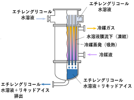 図4 水溶液の薄膜流下方式