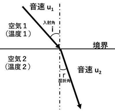 図７　空気層における音の屈折状態