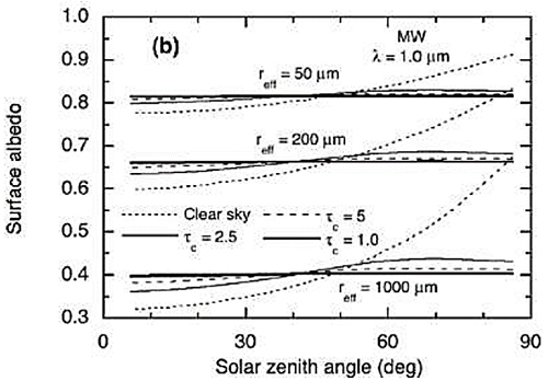 図14　太陽天頂角と雪面における反射率
