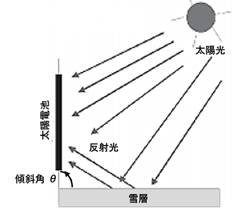 図15　太陽光の雪面反射と太陽電池の関係