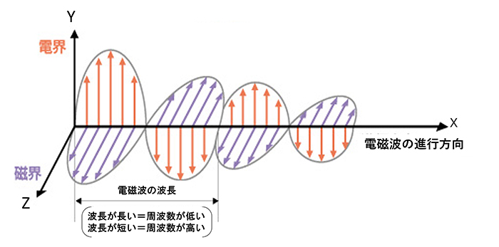 図１　電磁波の進行と電界および磁界の関係