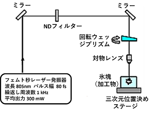 図１３ フェムト秒レーザーによる氷加工装置の概要