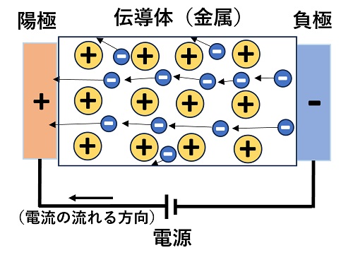 図３　導体（金属）の電子の流れ