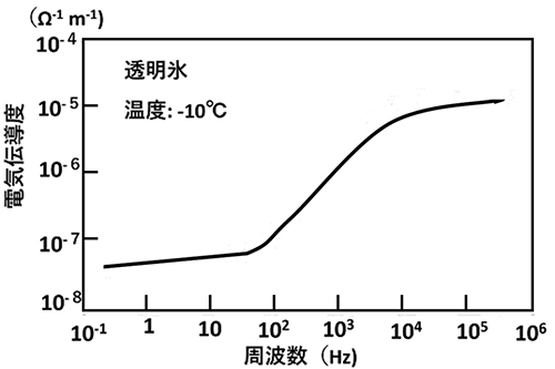 図６　氷層における電磁波周波数と電気伝導度の関係