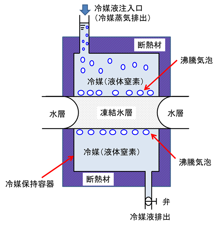 図４　配管凍結工法のメカニズム