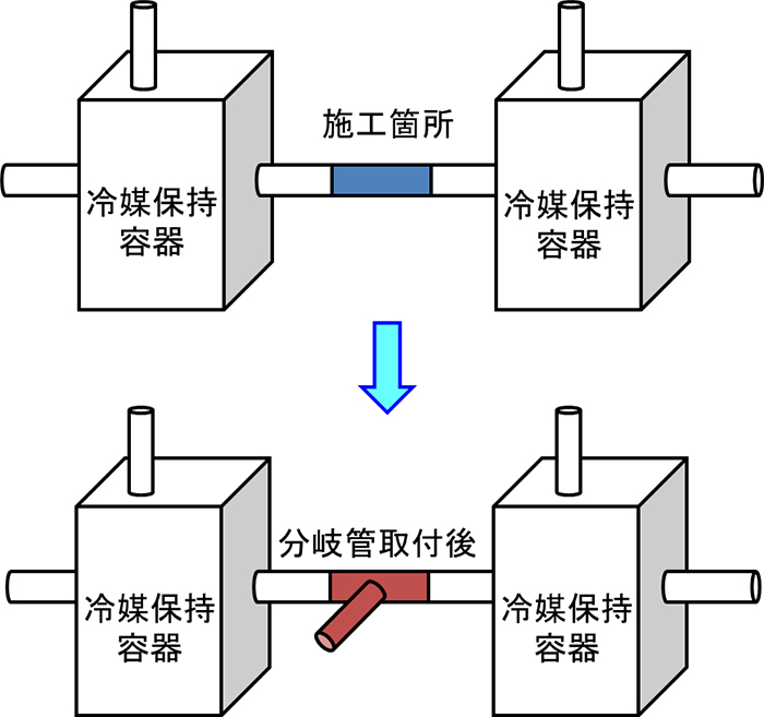 図５　凍結工法による分岐管（T字管）の取付