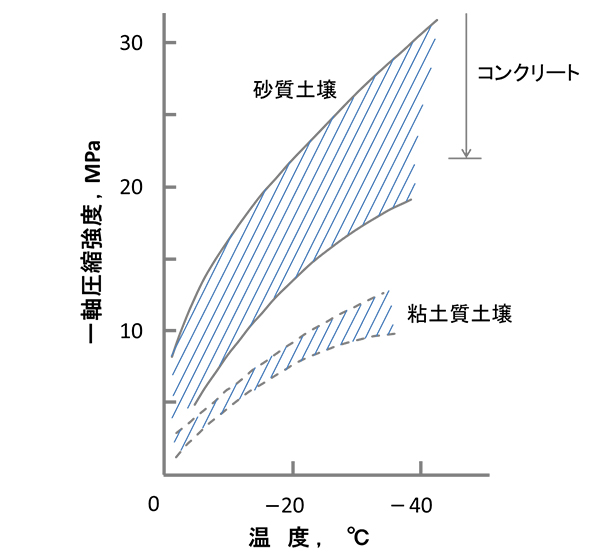 図6　凍土の圧縮強度と温度4)