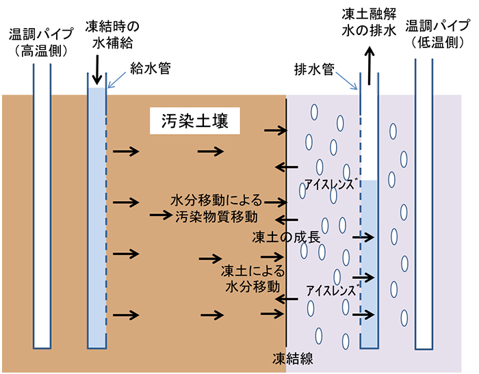 図9　汚染土壌の凍結融解による浄化修復の概要