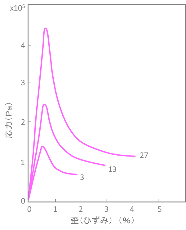 図３　氷の応力とひずみの関係 図中の数値は、ひずみ速度で、単位は10-7/sです。