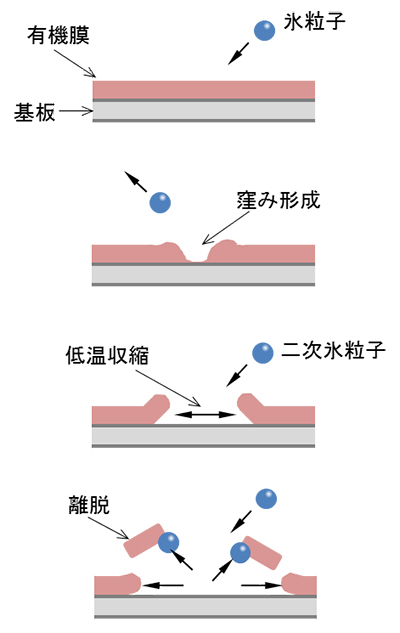 図８ 有機膜のアイスブラスト（氷粒子）による除去機構