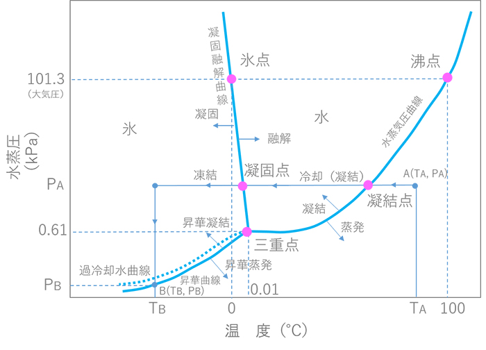 図1 水の状態の概要図（片対数グラフ）