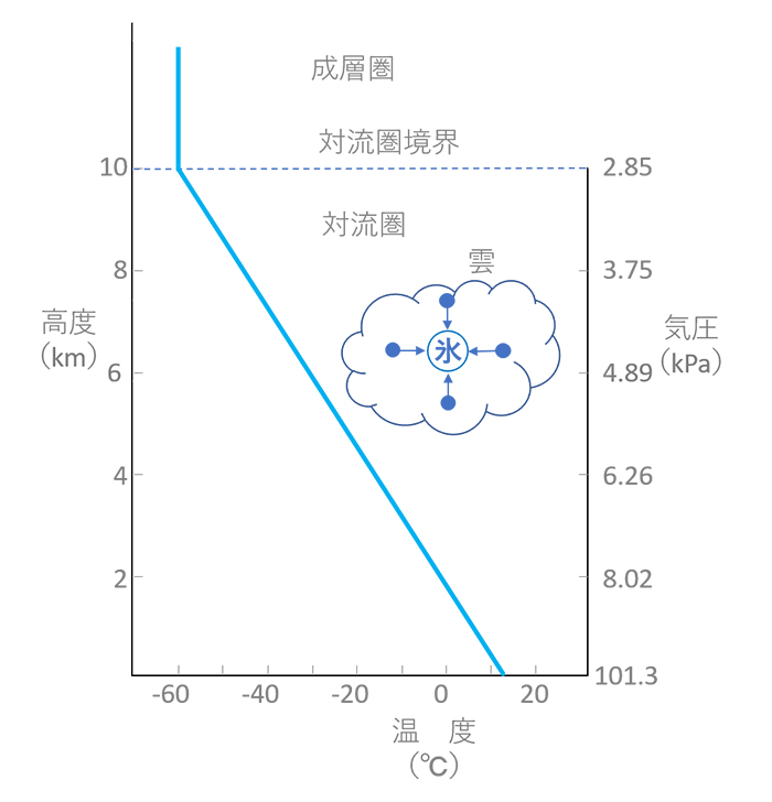 図2　大気対流圏における高度と温度・気圧の関係