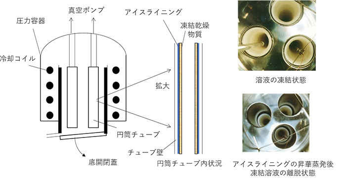 図8 溶液の凍結乾燥装置と乾燥状態