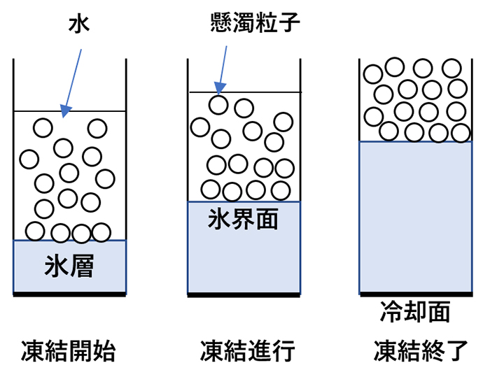 図3　混濁物質粒子と水の混合水液の凍結挙動