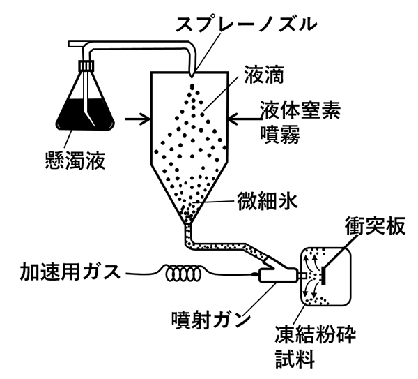 図7　懸濁液の凍結粉砕装置の概要