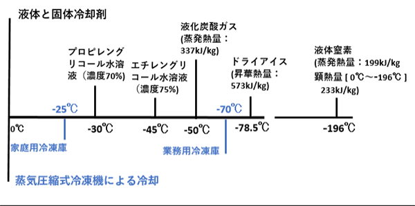 図1 冷却剤の種類と温度の概要