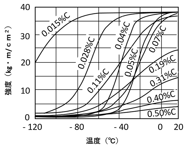 図5　炭素鋼の強度と温度の関係2)