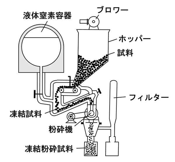 図6　凍結粉砕装置の概要