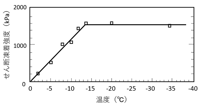 図4 ステンレススチール板のせん断凍着強度と温度の関係