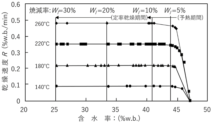 図13 含水率分布とクラスト厚さの変化