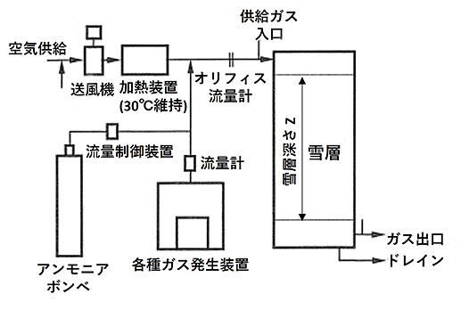 写真8 雪層による臭い成分の除去装置の概要