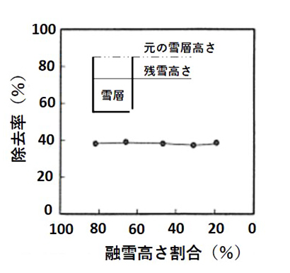 図9 雪層高さ割合と臭い成分除去率の関係