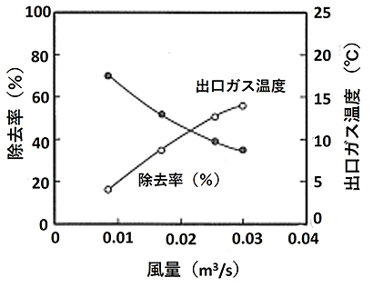 写真10 アンモニアの除去率と風量の関係
